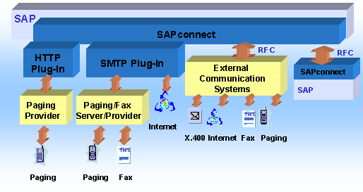 SAPConnect (c) SAP